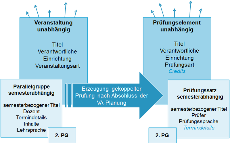 Datei:EXA PM Konzept Kopplung VA Prüf 2.png