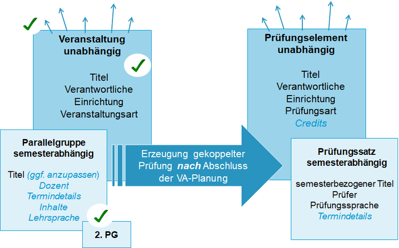 Datei:EXA Kopplung PrüfVA Prozess.png
