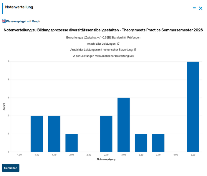 Datei:Notenverteilung.png