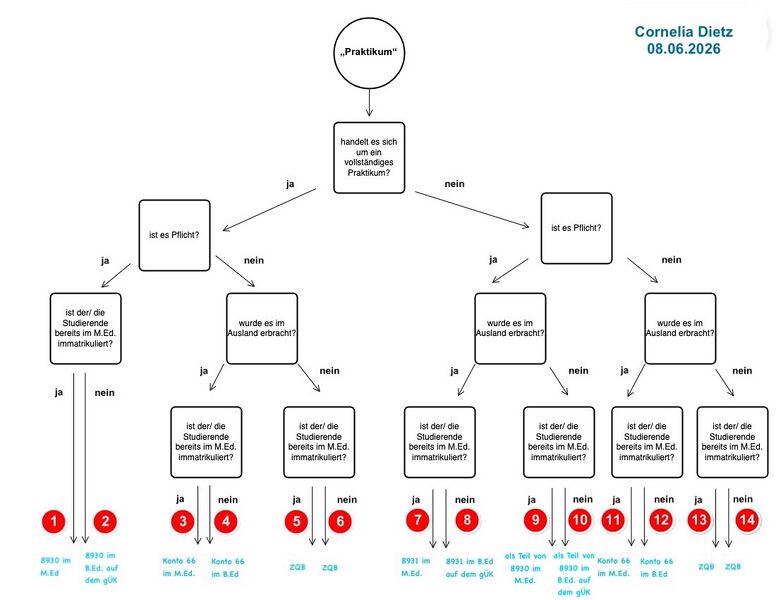 Datei:Diagramm-final 14-Stempel korrigiert.jpeg