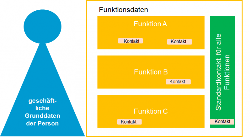 Datei:ZEuS PersonenBearbeiten öffentl Dateneingabe.png