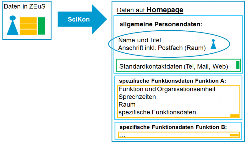 Datei:ZEuS PersonenBearbeiten öffentl AusgabeWeb.png