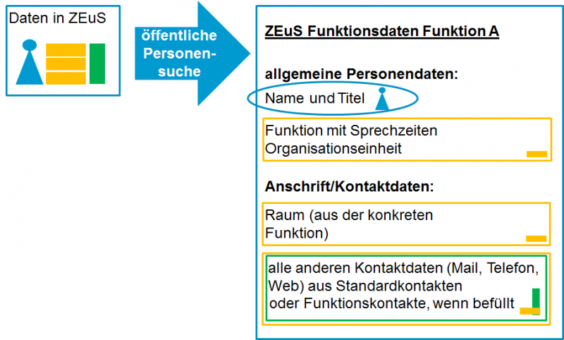 Datei:ZEuS PersonenBearbeiten öffentl AusgabeZEuS.png